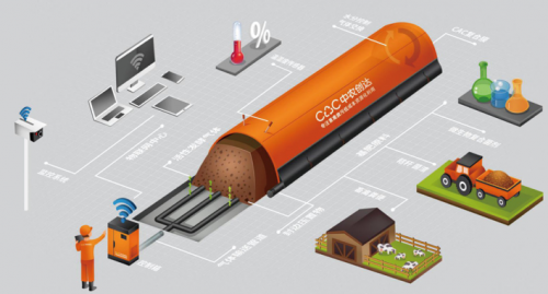 纳米膜堆肥系统